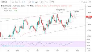 Pound Australian Dollar Rate Week Ahead Forecast Correction