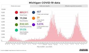 As of may 25, 359,004,955 doses. Michigan Covid Here S What To Know June 3 2021