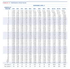 Answered Table C T Distribution Critical Values Bartleby