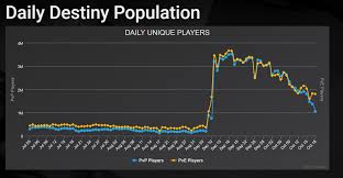 These pro fortnite players have the best chance at winning the $3 million prize in the 2021 fortnite world cup! Destiny 2 Player Count Drops More Than 2 Million Since Launch