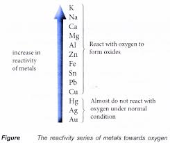 Total 2 Average 5 5 You Ve Already Voted This Article With 5 0 The Reactivity Series Of Metals Towards Ox Oxygen Physics And Mathematics Redox Reactions