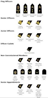 Rank Structure Chart For The Royal Canadian Navy Return Of The Executive Curl 2010 Military Ranks Navy Ranks Canadian Military