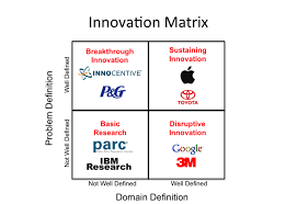 How To Manage Innovation Innovation Management Innovation Innovation Strategy
