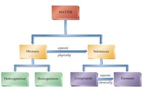 chem 1001 matter chart