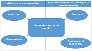 Maybe you would like to learn more about one of these? Analysing Your Competition Competitive Analysis Understand Your Competitors