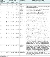 beaufort scale values and descriptions download table