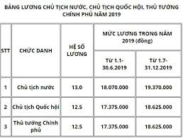Nhà nước việt nam dân chủ cộng hoà ra đời khi hồ chí minh tuyên bố độc lập vào năm 1945, sau thành công của cách mạng tháng tám. Má»©c LÆ°Æ¡ng Chá»§ Tá»‹ch NÆ°á»›c Thá»§ TÆ°á»›ng Chinh Phá»§ NÄƒm 2019 La Bao Nhieu Bao Dan Tri