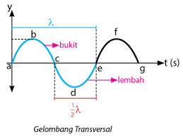 We did not find results for: Rumus Cepat Rambat Gelombang Dan Contoh Soalnya