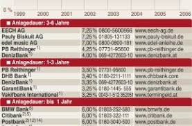 62,50 € zinsertrag 0,25 % rendite 0,25 % zins p.a.+ 10 € bonus. Wo Es Aktuell Die Besten Zinsen Fur Festgeld Gibt Presseportal