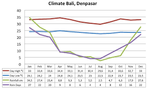 Bali Weather And Temperatures Best Time To Travel Rainy