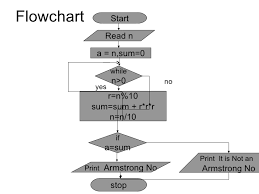 48 Extraordinary Armstrong Number Flowchart