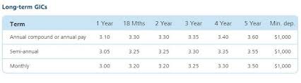 Gic Rates Bc Gic Rates 2019 11 06