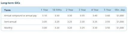 Gic Rates Bc Gic Rates 2019 11 06