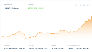 Bitcoin has collapsed ~50% since its $65k peak during the last 3 weeks. Bitcoin Price Forecast To Gain 50 In Record Breaking 2021 By Devere