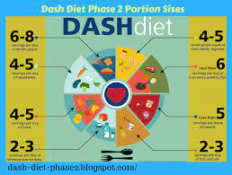 Try leafy greens like lettuce and spinach or cruciferous. Dash Diet Phase 2 Dash Diet Phase 2 Plan