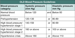 What Is Normal Blood Pressure Resperate Blog