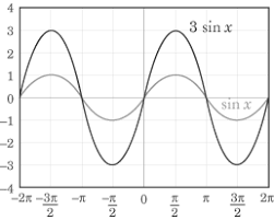 An Example Of Changing The Amplitude The Vertical Height Of The Wave Maths Algebra Math Classroom College Algebra