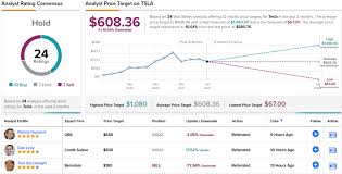 Is tesla stock a buy or sell? Moment Of Truth Beckons For Tesla In China Nasdaq