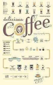 Coffee Flowchart Infographic Coffee Infographic Coffee