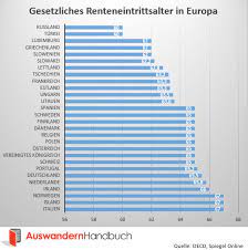 Wann kannst du in rente gehen? Renteneintrittsalter Europa Welt Wer Arbeitet Am Langsten