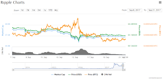 A successful exchange using xrp requires two transactions, meaning the absolute minimum exchange fees are approximately 3 basis points. Ripple S Fundamentals And Technicals Converge For Major Buying Opportunity