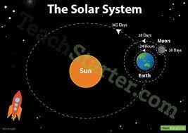 Check spelling or type a new query. Annotated Earth Sun And Moon Diagram Science Teaching Resources Teaching Science Teaching