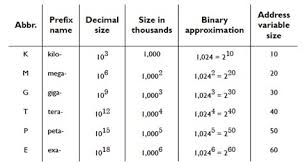 Kilo Mega Giga Tera Bytes Chart Kilo Mega Micro