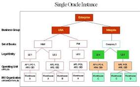Understanding Multi Organization Structure In Ebs Part 1