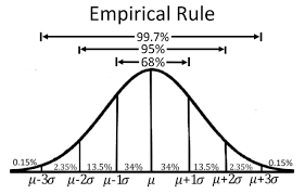 Normal Distribution Empirical Rule (68-95-99.7 Rule) |