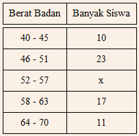 Contoh soal median contoh soal dan read more Pelajaran Soal Rumus Modus Data Berkelompok Wardaya College