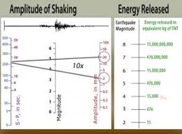 Magnitude earthquake effects estimated number each year 2.5 or less usually not felt, but can be recorded by seismograph. Magnitude Explained Moment Magnitude Vs Richter Scale Incorporated Research Institutions For Seismology