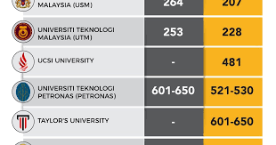 These universities in malaysia have been numerically ranked based on their positions in the overall best global universities rankings. Malaysia Students Malaysian Universities World Rankings Um 87 Ukm 184 Upm 202 Usm 207 Utm 228