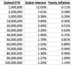 Relying on the table data, the xdai stake to ethereum exchange volume is $1 488 709,3088. The Economic Incentives Of Staking In Serenity Economics Ethereum Research
