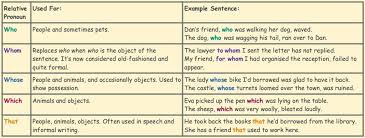 Since relative pronouns are an essential part of relative clauses, let us first discuss what relative pronouns are. Relative Pronouns Ks2 Explained For Parents By Kidadl