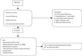 Osteopenia And Osteoporosis In Patients With Bronchiectasis