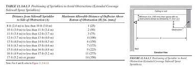 Horizontal sidewall, and extended coverage horizontal sidewall. Extended Coverage Sprinkler Spacing Part 2 Obstructions