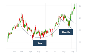 cup and handle chart pattern how to trade the cup and