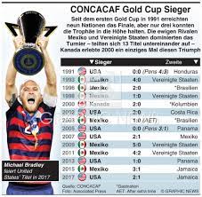 How does the concacaf gold cup tournament work? Fussball Concacaf Gold Cup Sieger Infographic