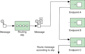 And details of those ftp servers keeps changing. Chapter 5 Enterprise Integration Patterns Camel In Action