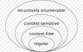 Formal languages with noam chomsky. Chomsky Hierarchy Formal Grammar Formal Language Regular Language Png 714x515px Formal Grammar Area Black And White