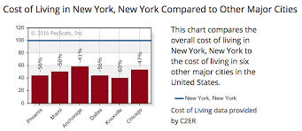 Cost Of Living Calculator Shows Just How Much Cheaper It Is