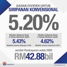 Kuala lumpur, 29 jun kumpulan wang simpanan pekerja (kwsp) mengumumkan bahawa berkuatkuasa 1 julai , had minima rm50 bagi. Kwspmalaysia On Twitter Kumpulan Wang Simpanan Pekerja Kwsp Telah Mengisytiharkan Kadar Dividen Sebanyak 5 20 Untuk Simpanan Konvensional Dengan Jumlah Pembayaran Pada Rm42 88 Bilion Https T Co C6e1bkyhbs