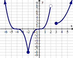 Domain And Range Ck 12 Foundation