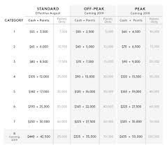 Is Marriotts New Cash Points Award Chart Any Good