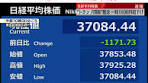 28日朝の#東京株式市場で、#日経平均株価は一時1100円を ...