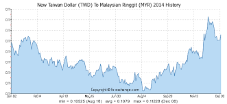 New Taiwan Dollar Twd To Malaysian Ringgit Myr Currency