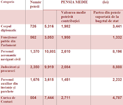 Fiți practici atunci când doriți să vă cumpărați o mașină nouă! 6 Ani De Reformare A Pensiilor Pensiile Speciale Sunt Mai Numeroase È™i Mai Costisitoare Decat La DesfiinÈ›area Lor In 2010 Cursdeguvernare Ro Cursdeguvernare Ro