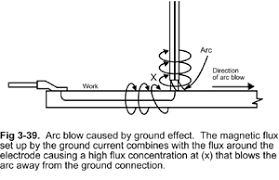 Preventing Arc Blow Blow Types Of Welding Arc