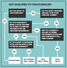 Since the company is based in china, teachers are required to hold a tefl certificate. How To Teach English Abroad Great Big Scary World