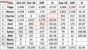 tata motors sales break up oct 2019 tiago nexon harrier